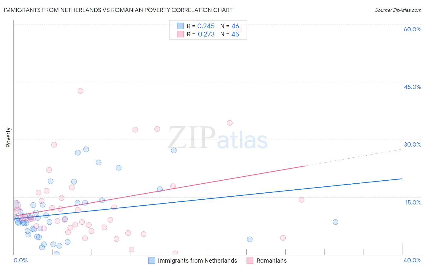 Immigrants from Netherlands vs Romanian Poverty