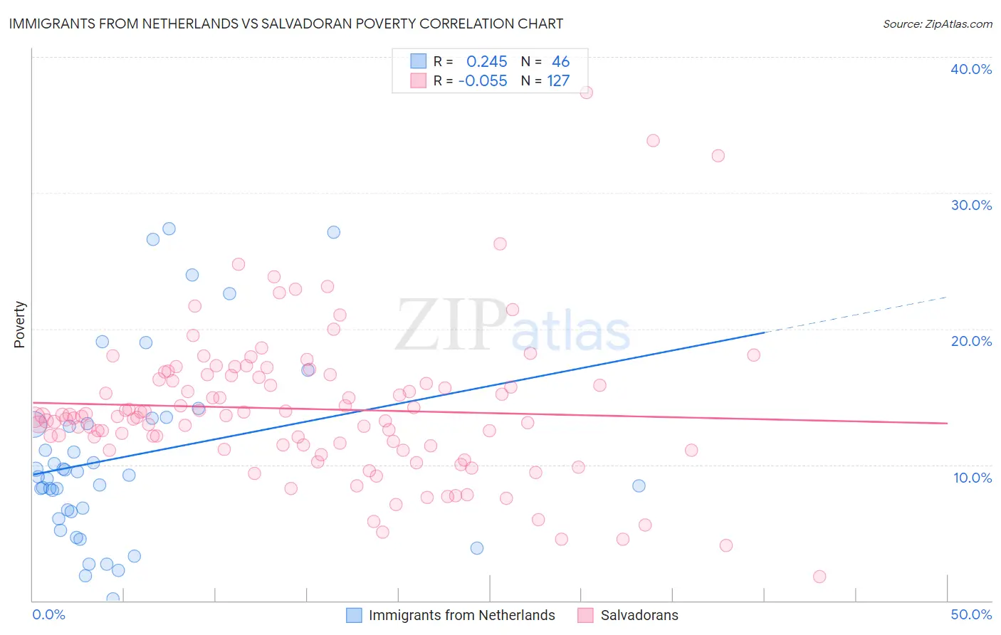 Immigrants from Netherlands vs Salvadoran Poverty