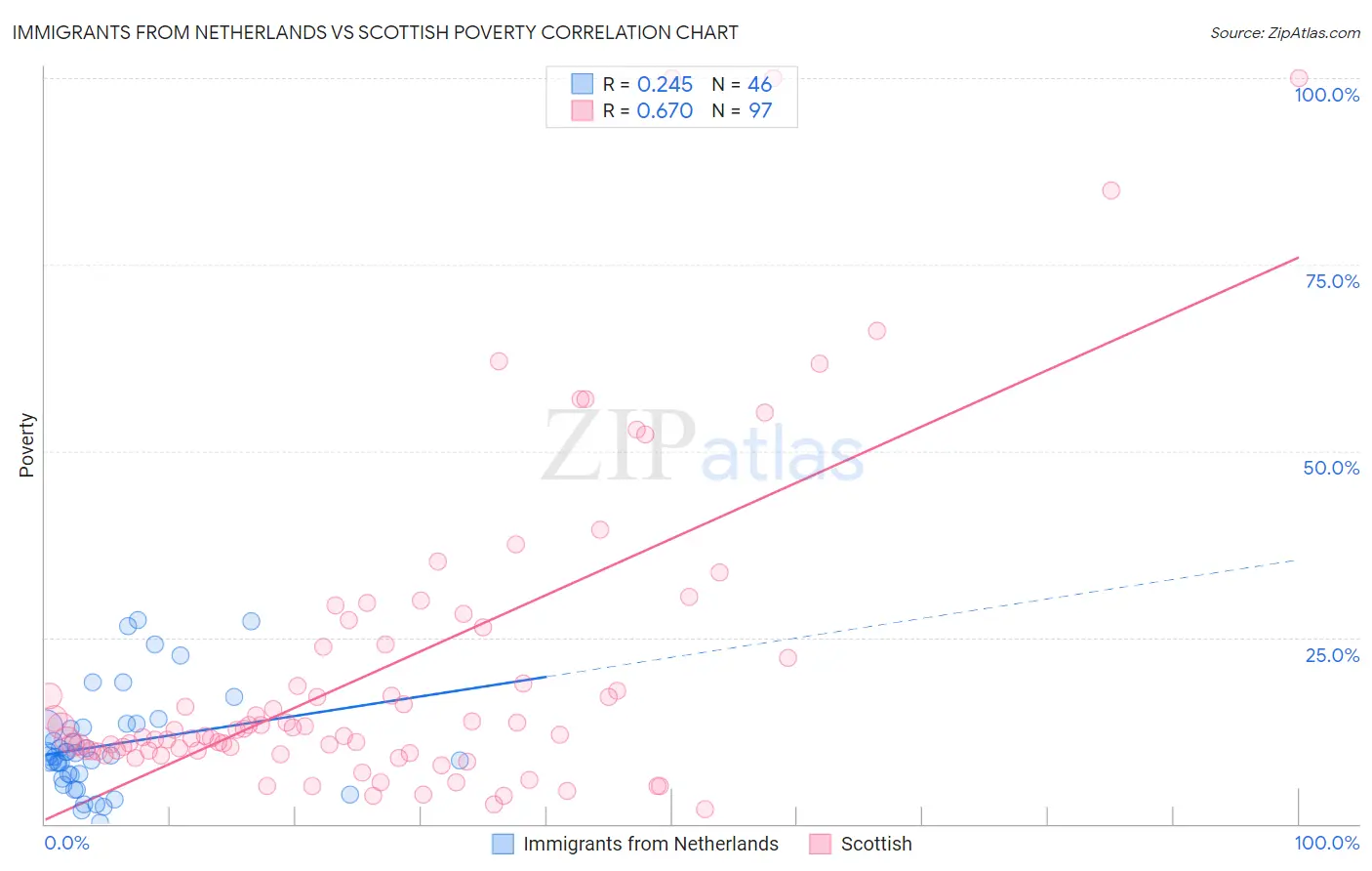 Immigrants from Netherlands vs Scottish Poverty