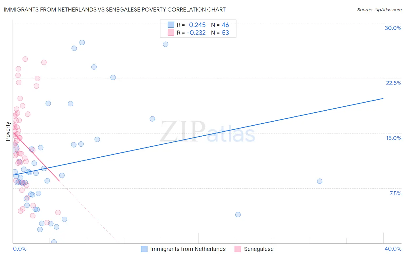 Immigrants from Netherlands vs Senegalese Poverty