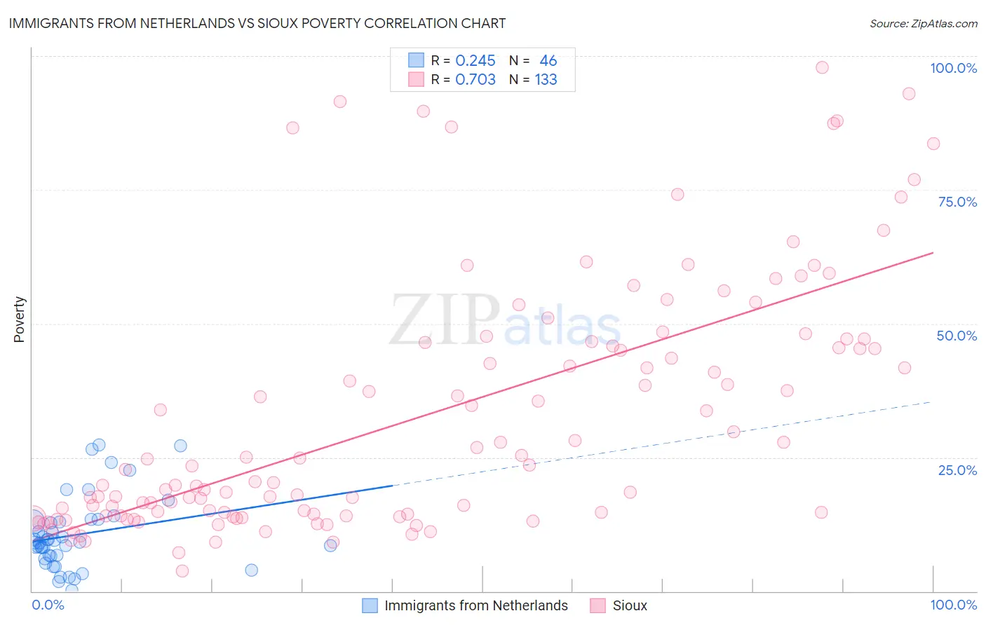 Immigrants from Netherlands vs Sioux Poverty