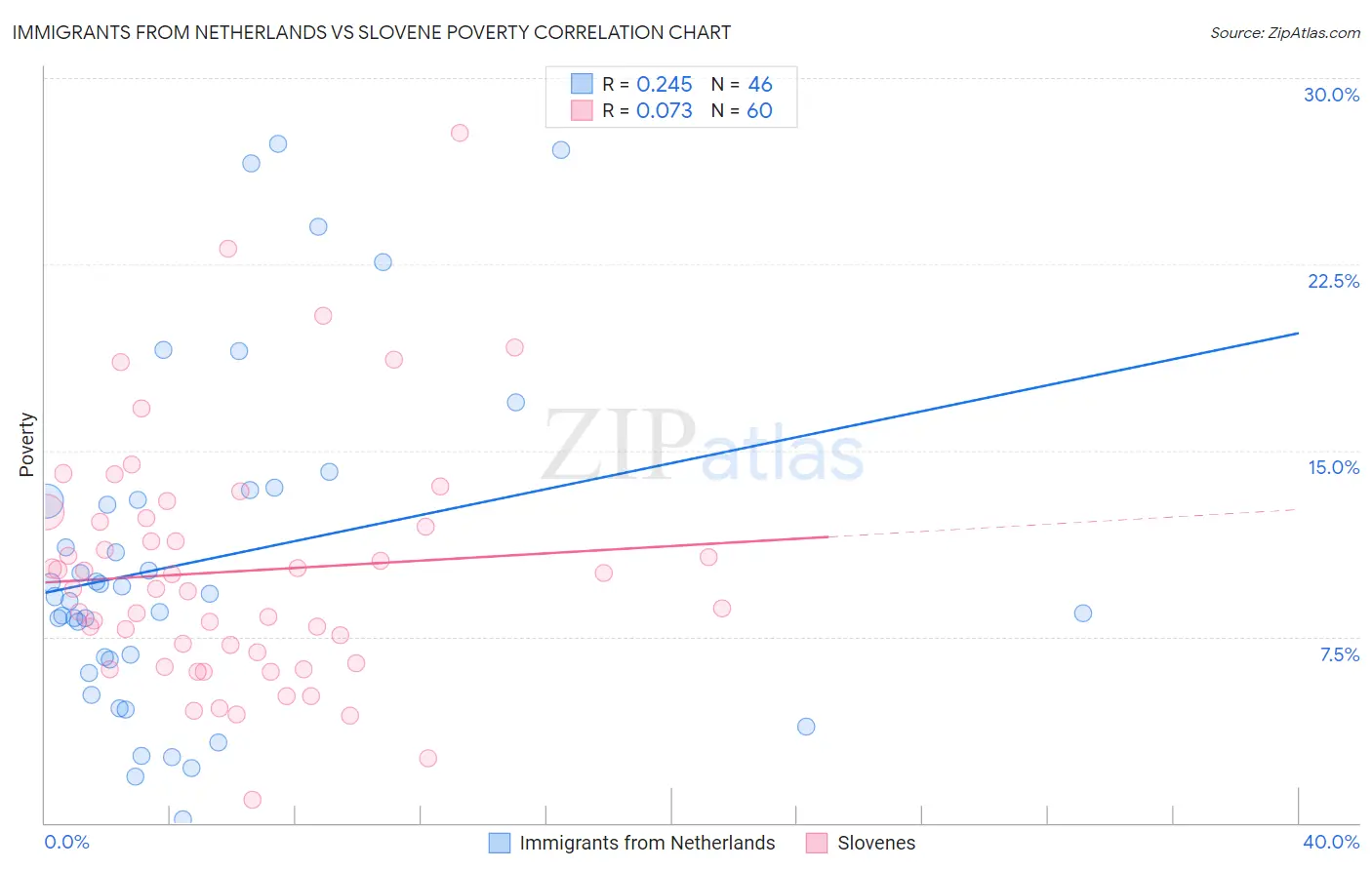 Immigrants from Netherlands vs Slovene Poverty