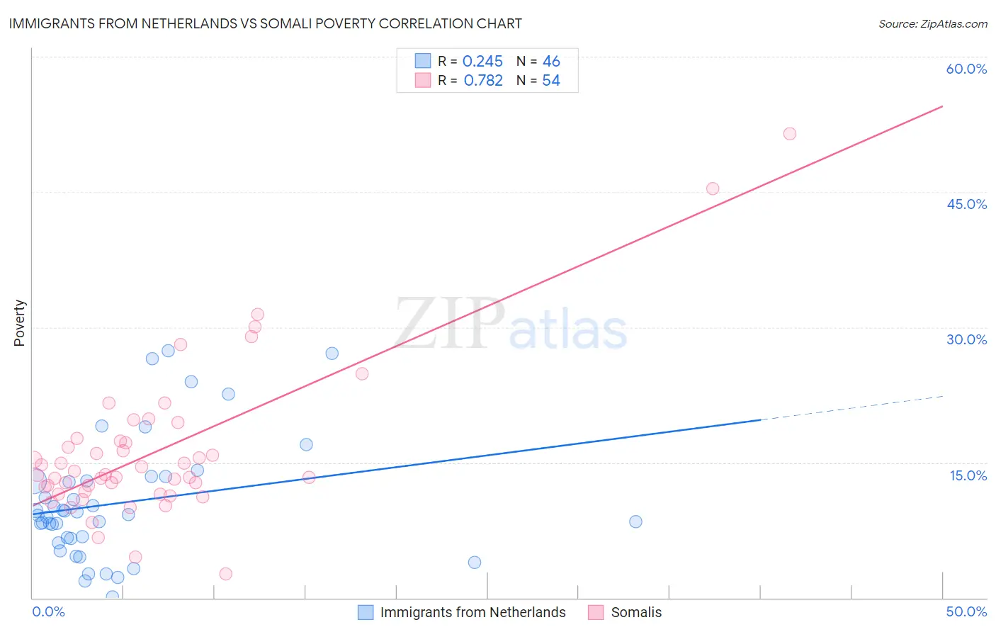 Immigrants from Netherlands vs Somali Poverty