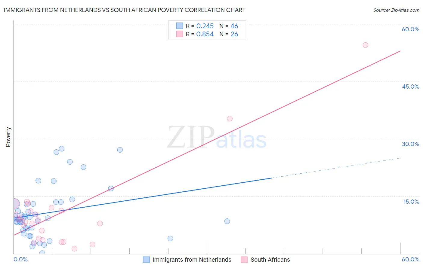 Immigrants from Netherlands vs South African Poverty