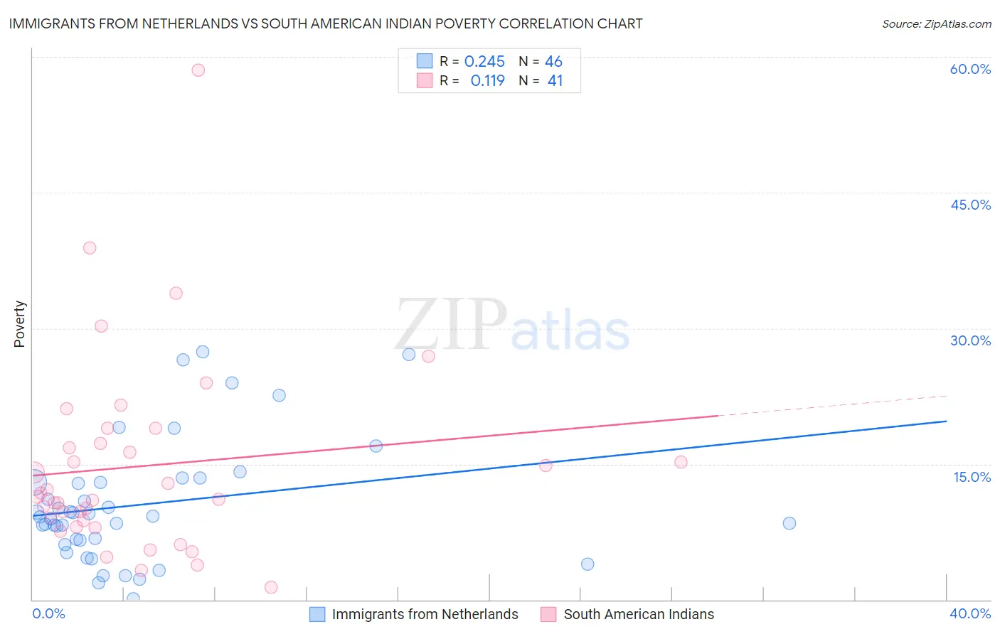 Immigrants from Netherlands vs South American Indian Poverty