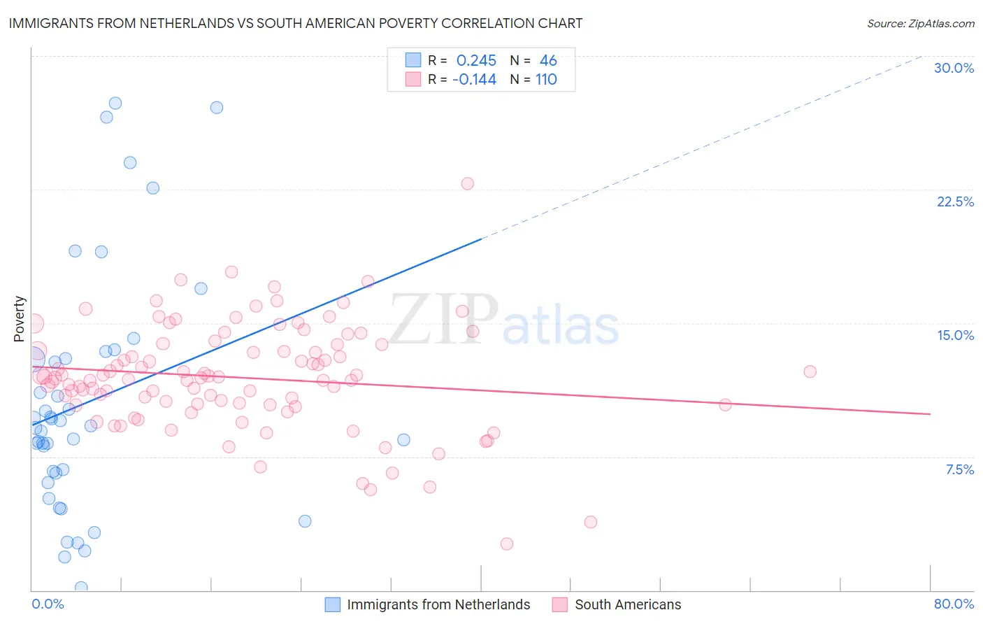 Immigrants from Netherlands vs South American Poverty