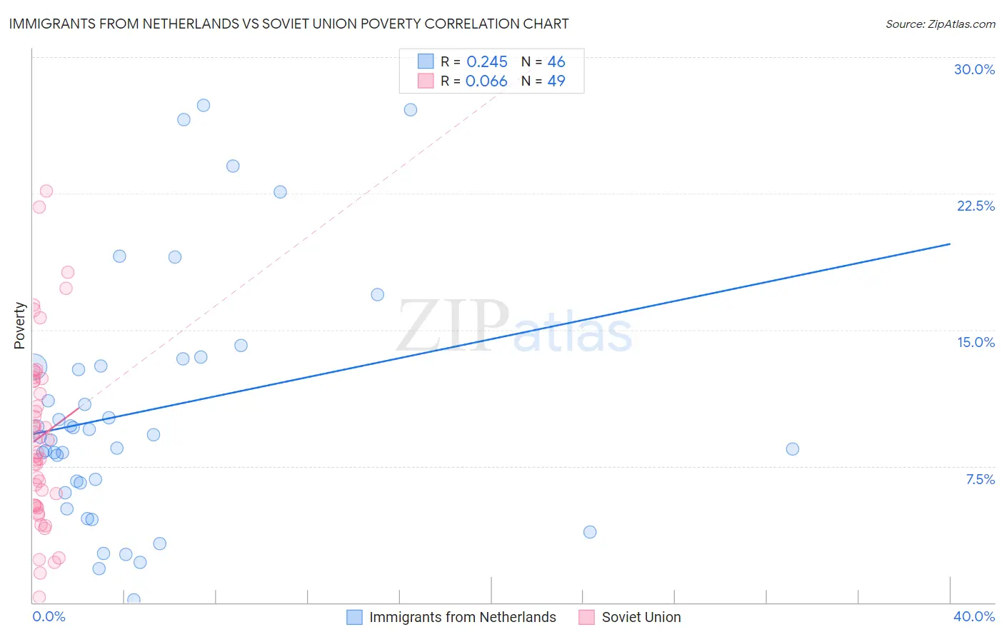 Immigrants from Netherlands vs Soviet Union Poverty