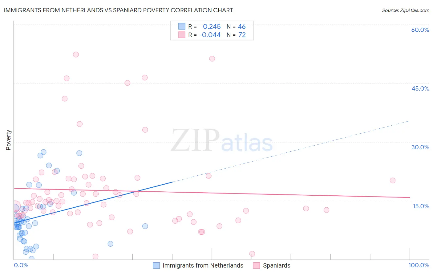 Immigrants from Netherlands vs Spaniard Poverty