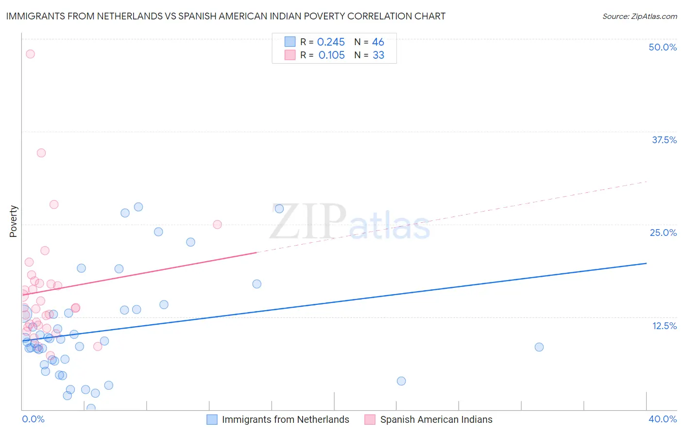 Immigrants from Netherlands vs Spanish American Indian Poverty