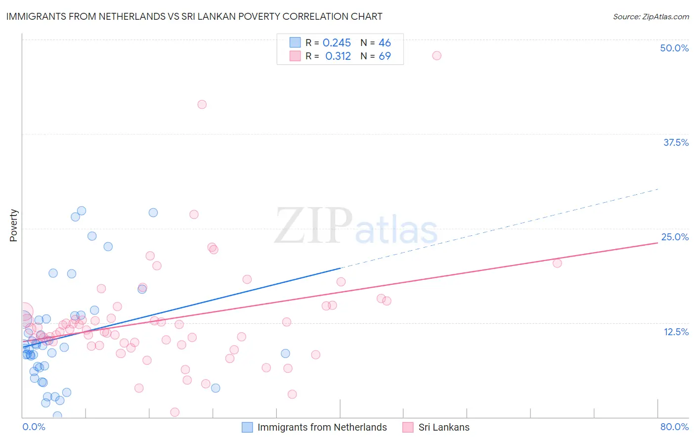 Immigrants from Netherlands vs Sri Lankan Poverty