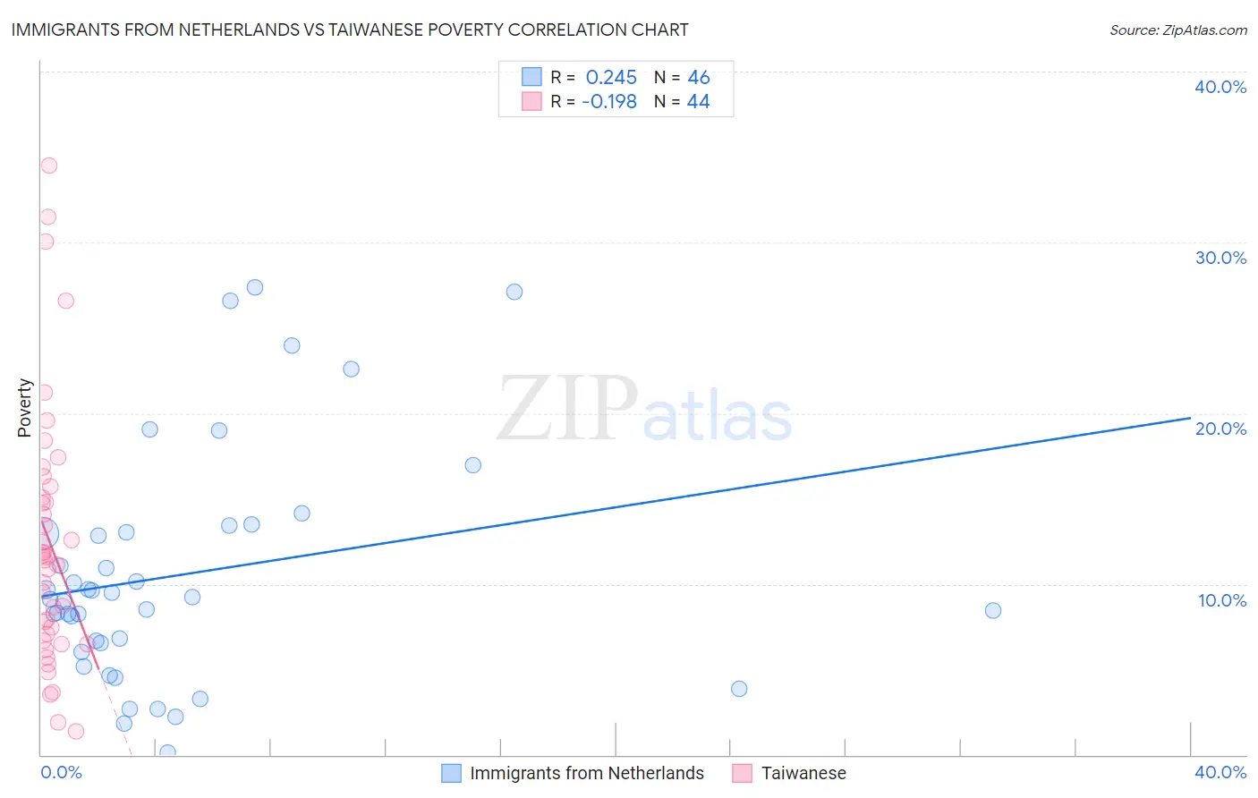 Immigrants from Netherlands vs Taiwanese Poverty