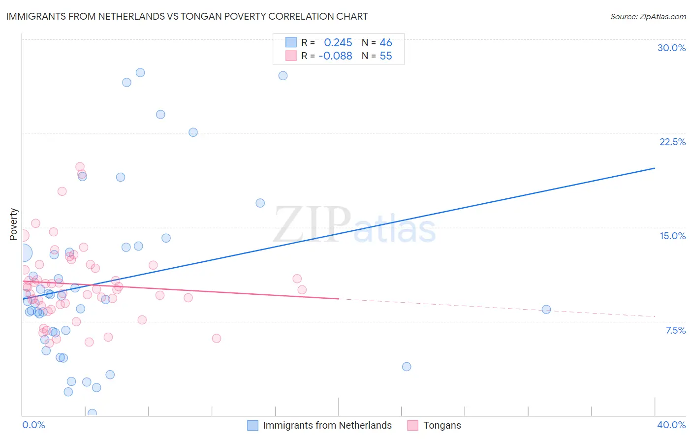 Immigrants from Netherlands vs Tongan Poverty