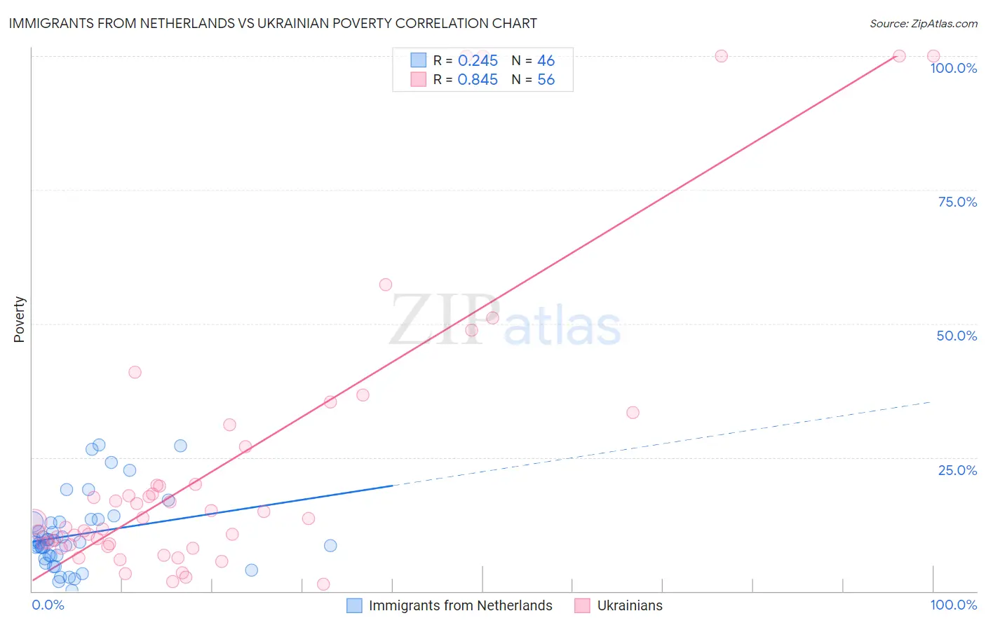 Immigrants from Netherlands vs Ukrainian Poverty