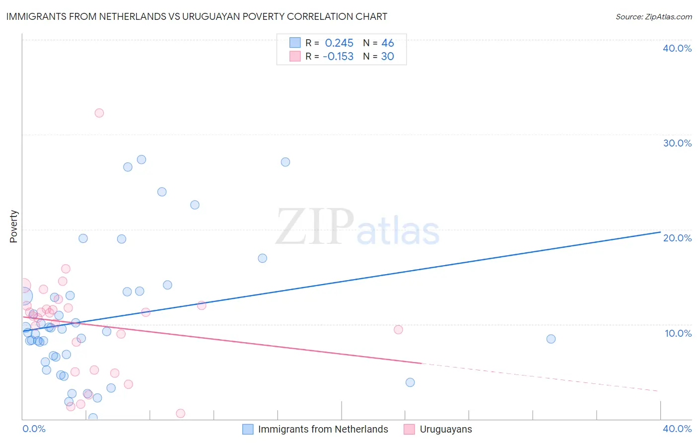 Immigrants from Netherlands vs Uruguayan Poverty