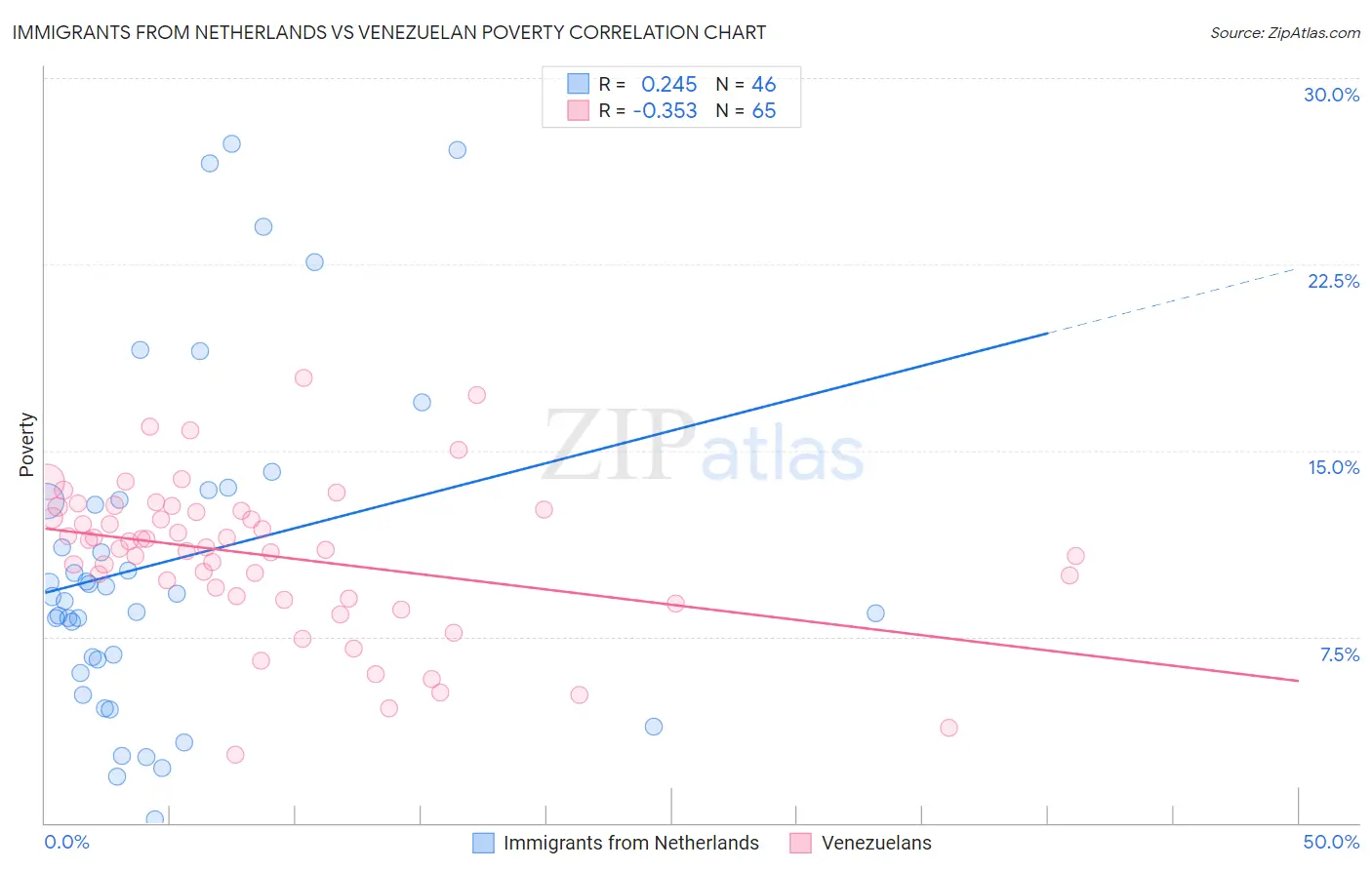 Immigrants from Netherlands vs Venezuelan Poverty