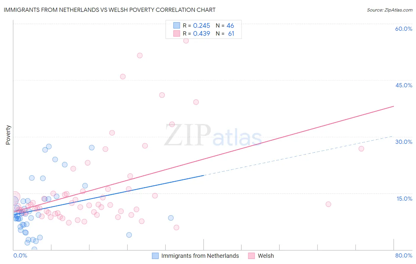 Immigrants from Netherlands vs Welsh Poverty