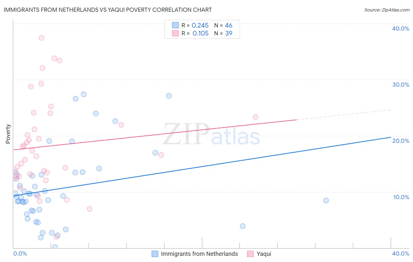 Immigrants from Netherlands vs Yaqui Poverty
