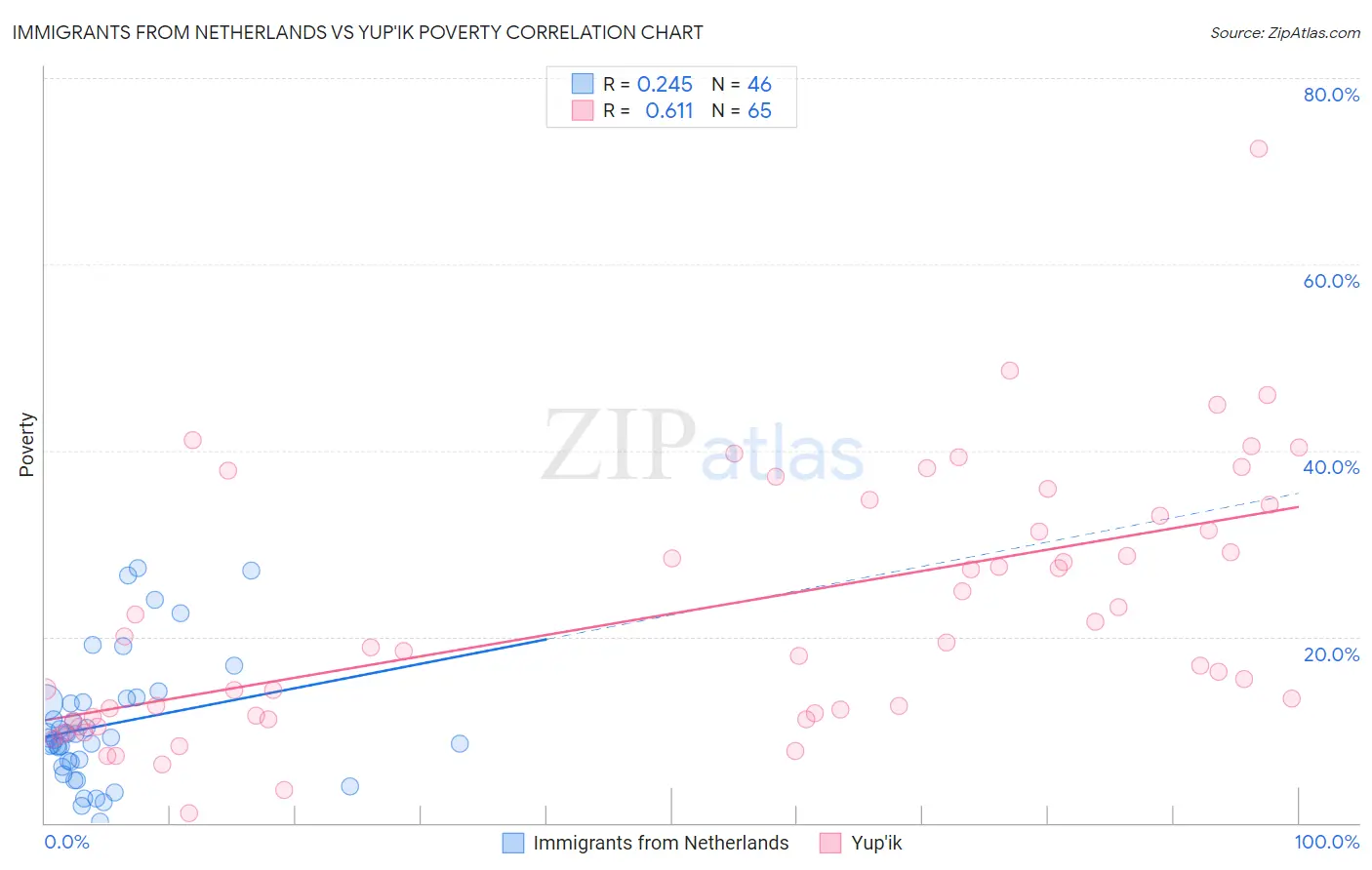 Immigrants from Netherlands vs Yup'ik Poverty