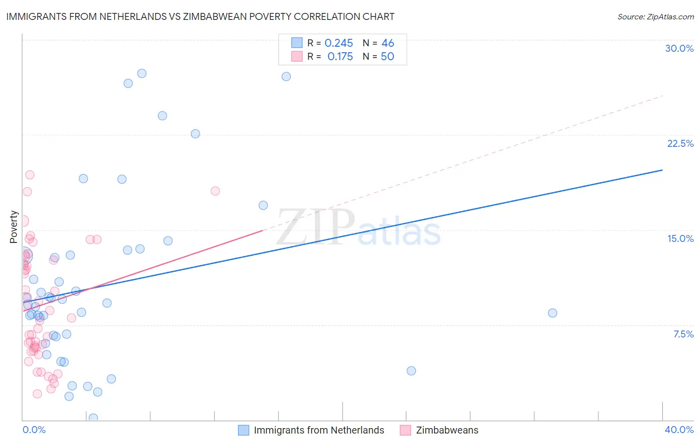 Immigrants from Netherlands vs Zimbabwean Poverty