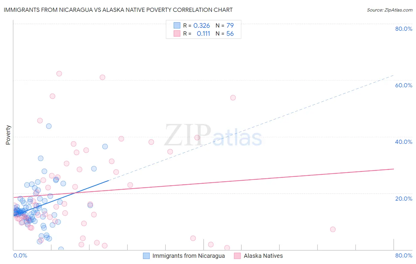 Immigrants from Nicaragua vs Alaska Native Poverty