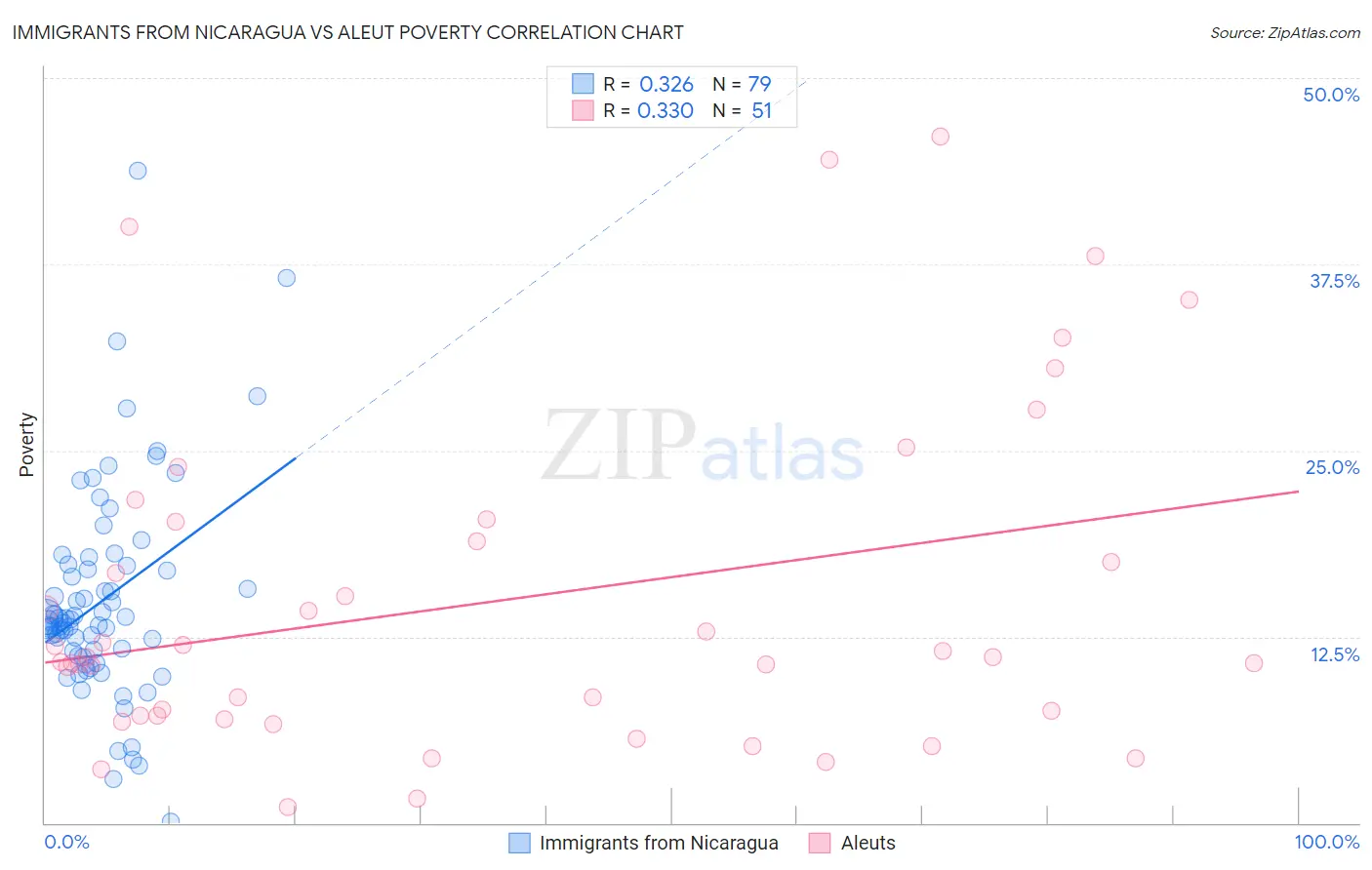 Immigrants from Nicaragua vs Aleut Poverty