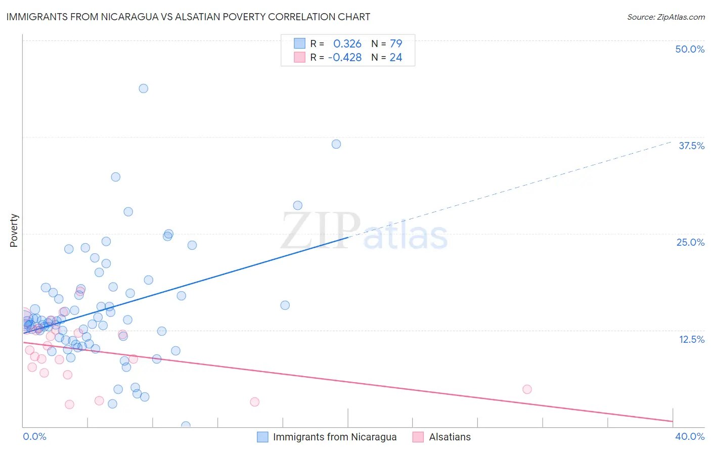 Immigrants from Nicaragua vs Alsatian Poverty