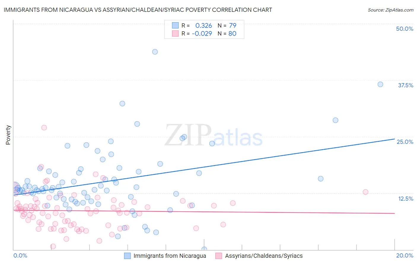 Immigrants from Nicaragua vs Assyrian/Chaldean/Syriac Poverty