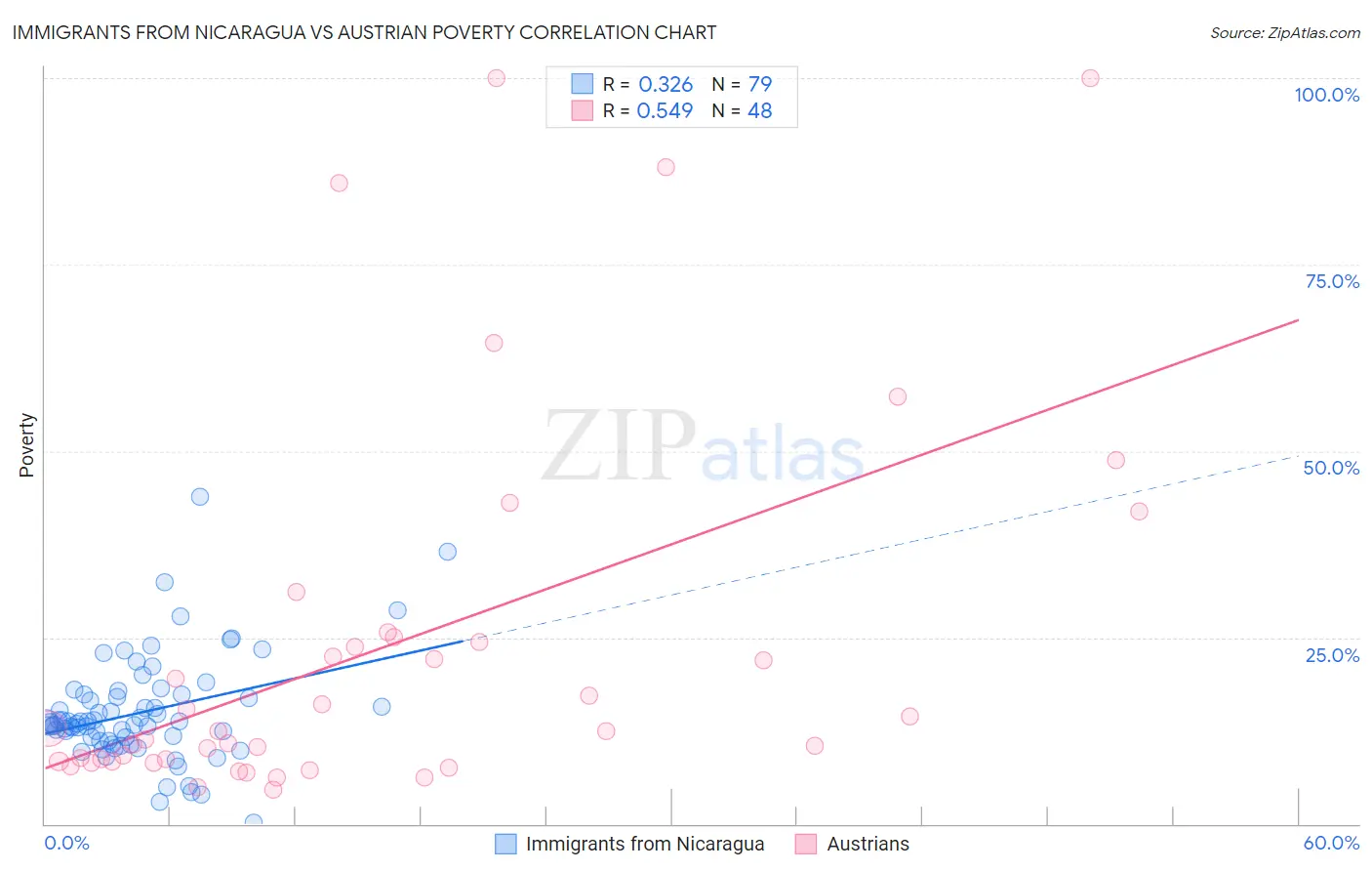 Immigrants from Nicaragua vs Austrian Poverty