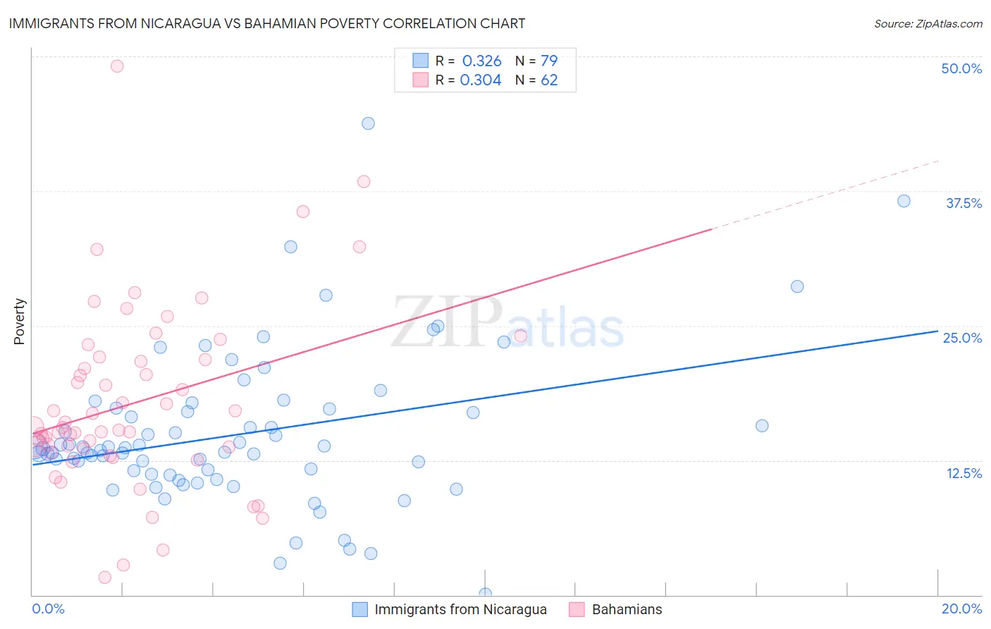 Immigrants from Nicaragua vs Bahamian Poverty