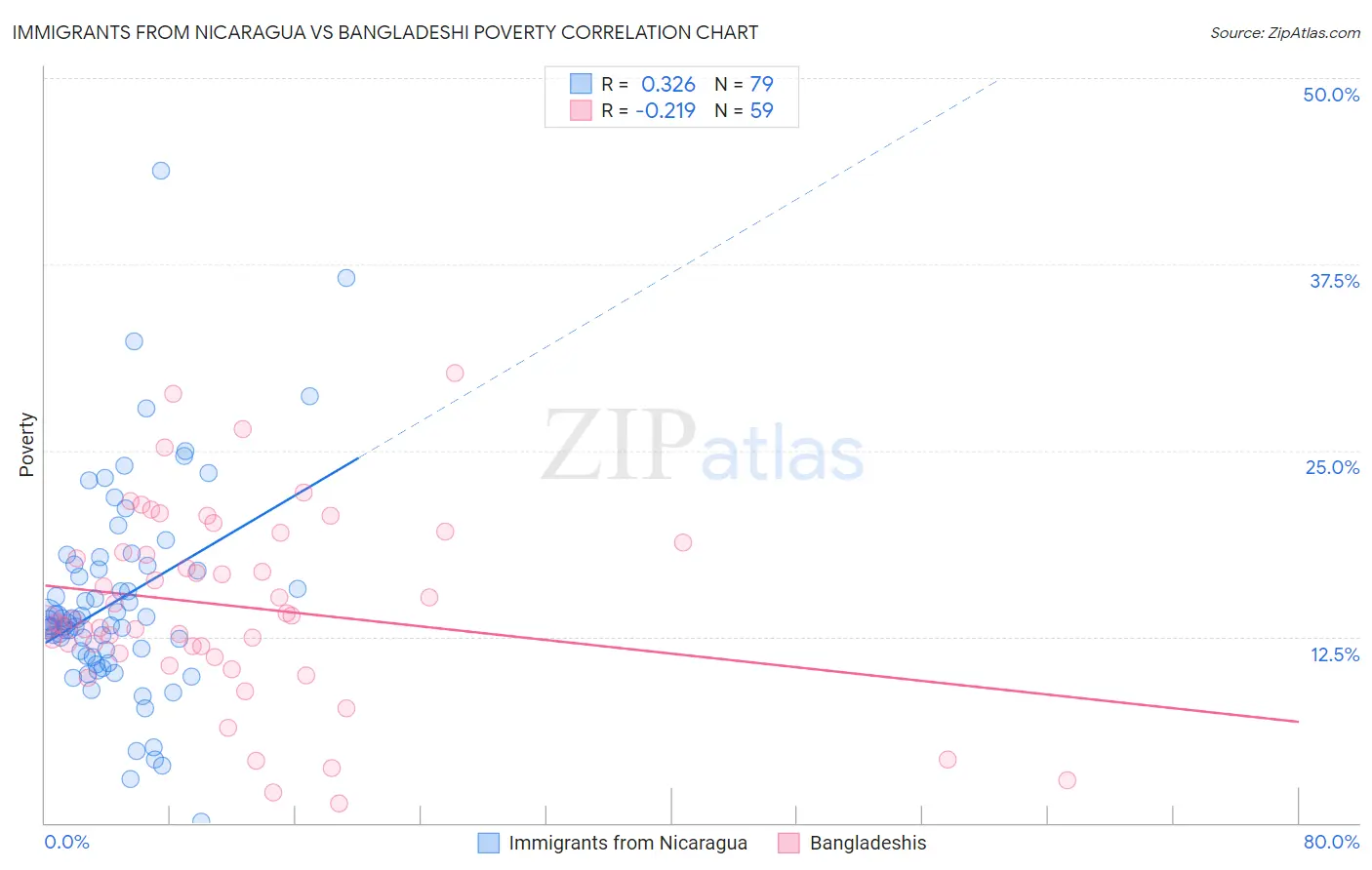 Immigrants from Nicaragua vs Bangladeshi Poverty
