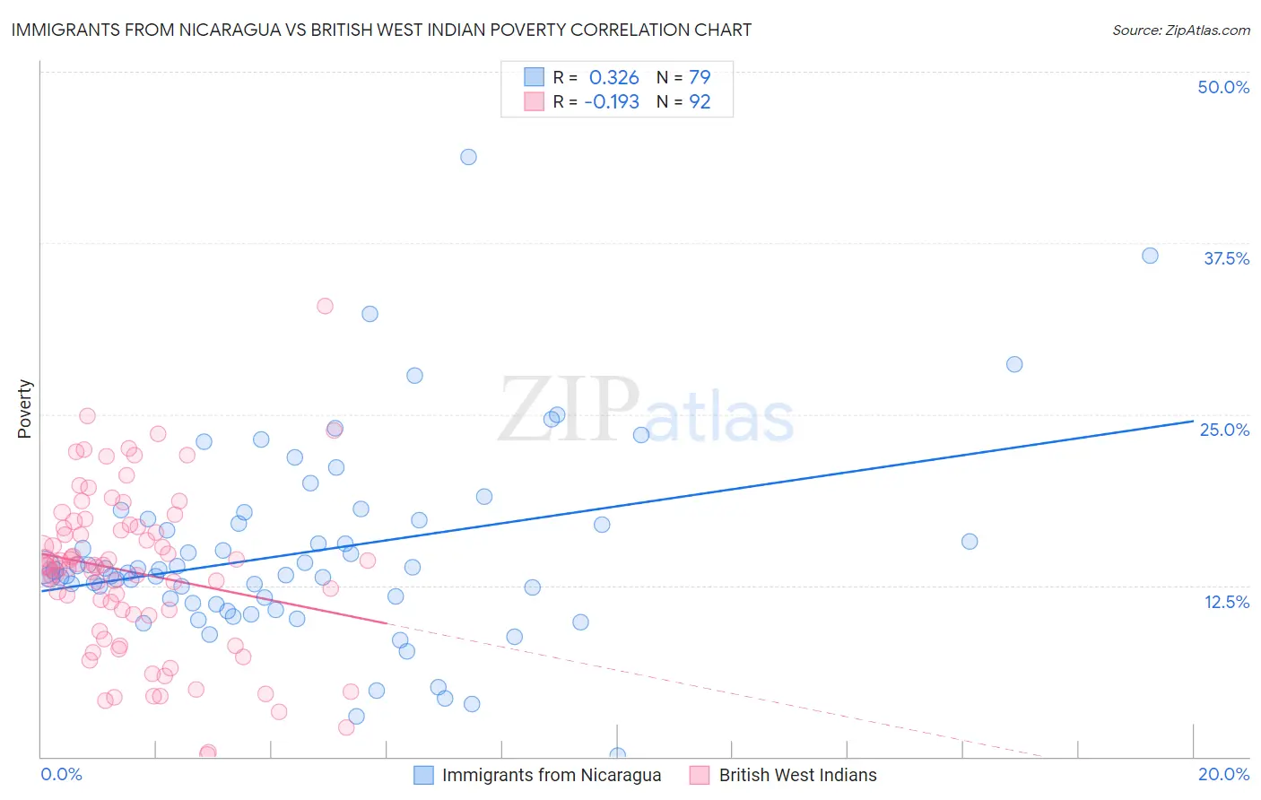 Immigrants from Nicaragua vs British West Indian Poverty