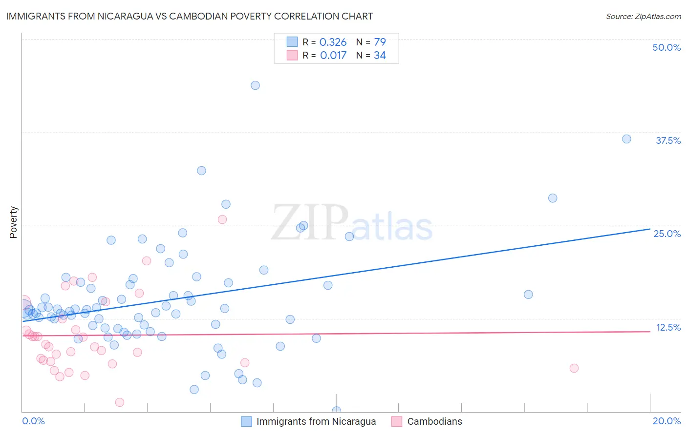Immigrants from Nicaragua vs Cambodian Poverty