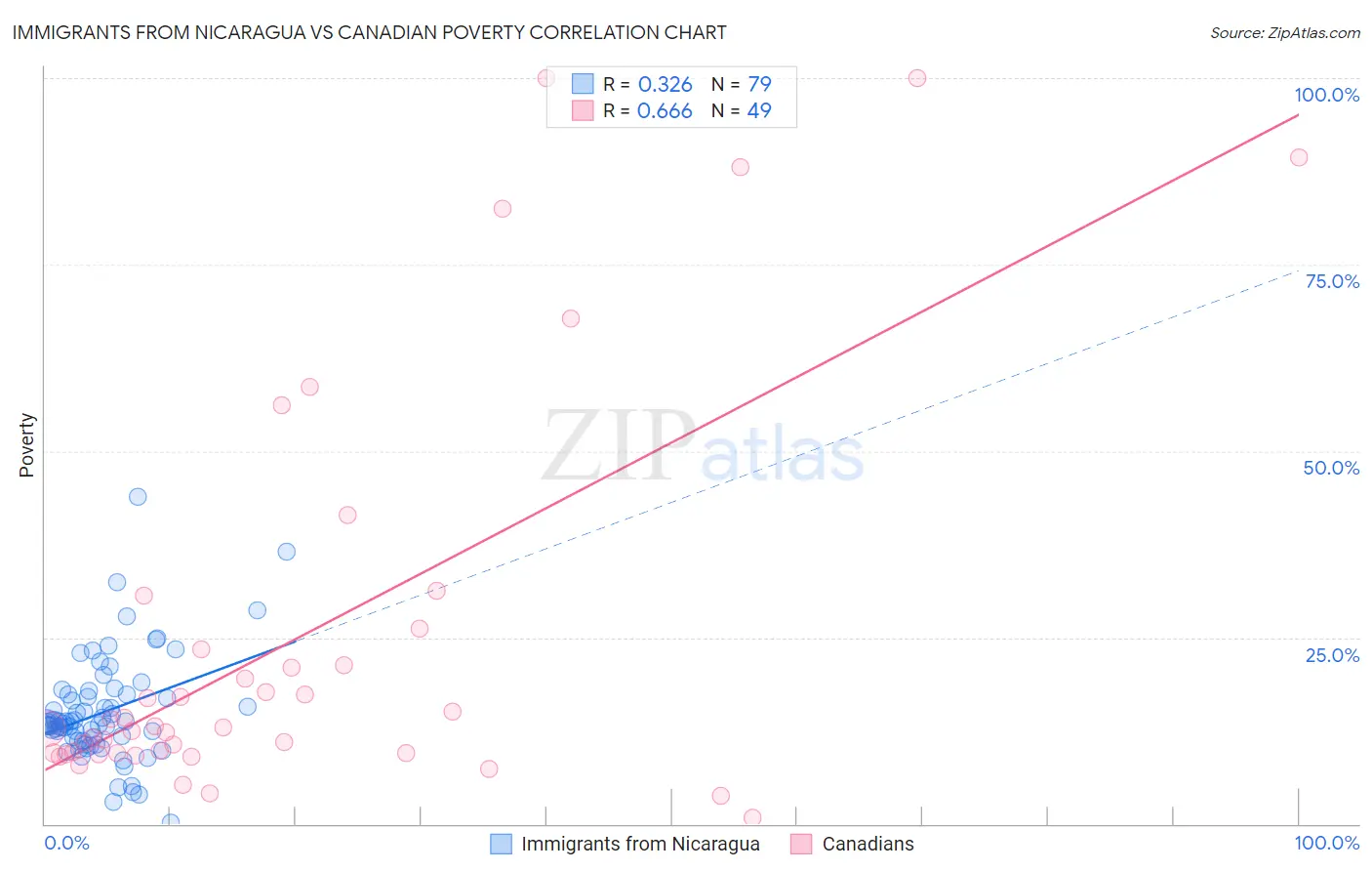 Immigrants from Nicaragua vs Canadian Poverty