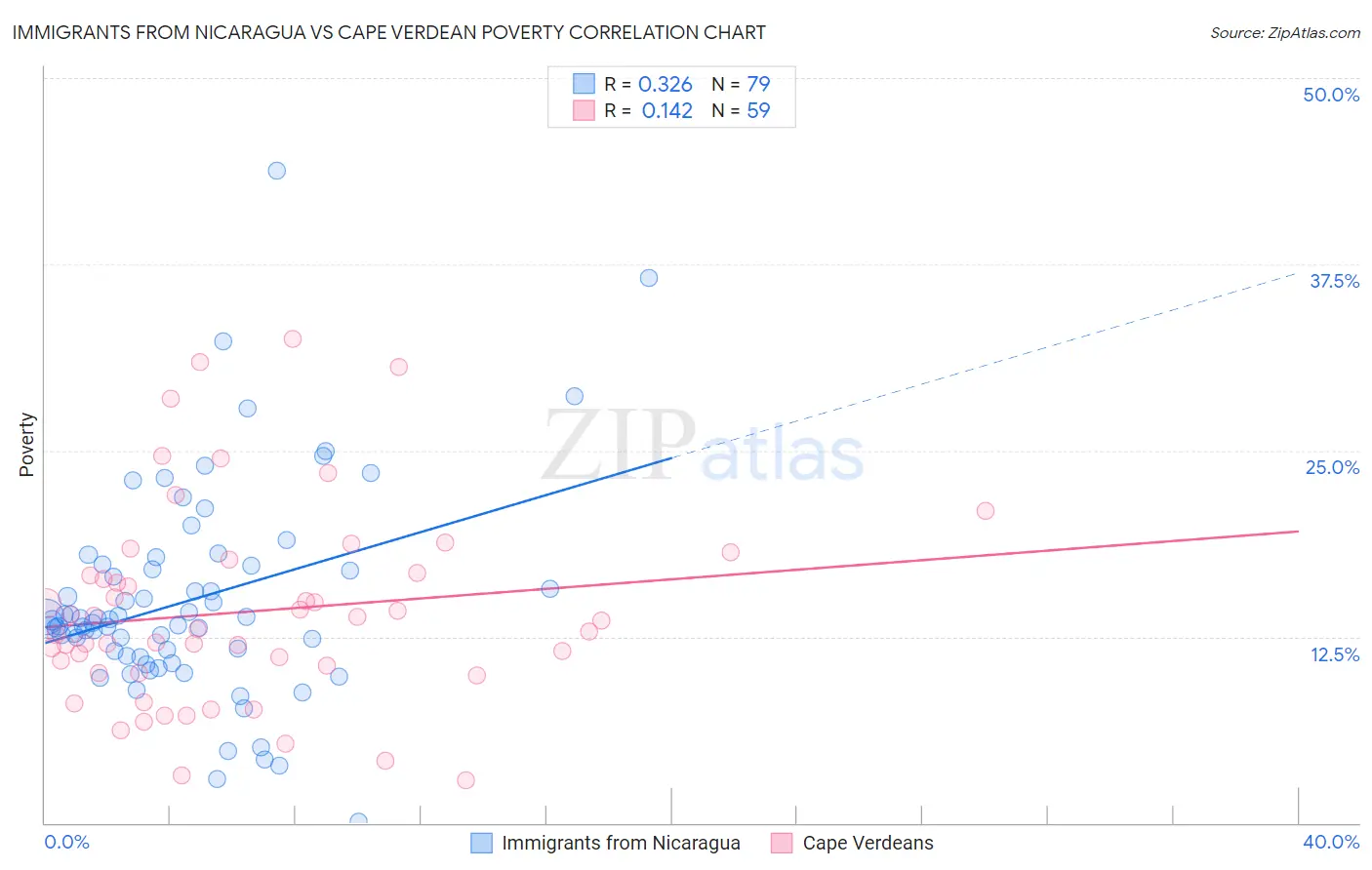 Immigrants from Nicaragua vs Cape Verdean Poverty