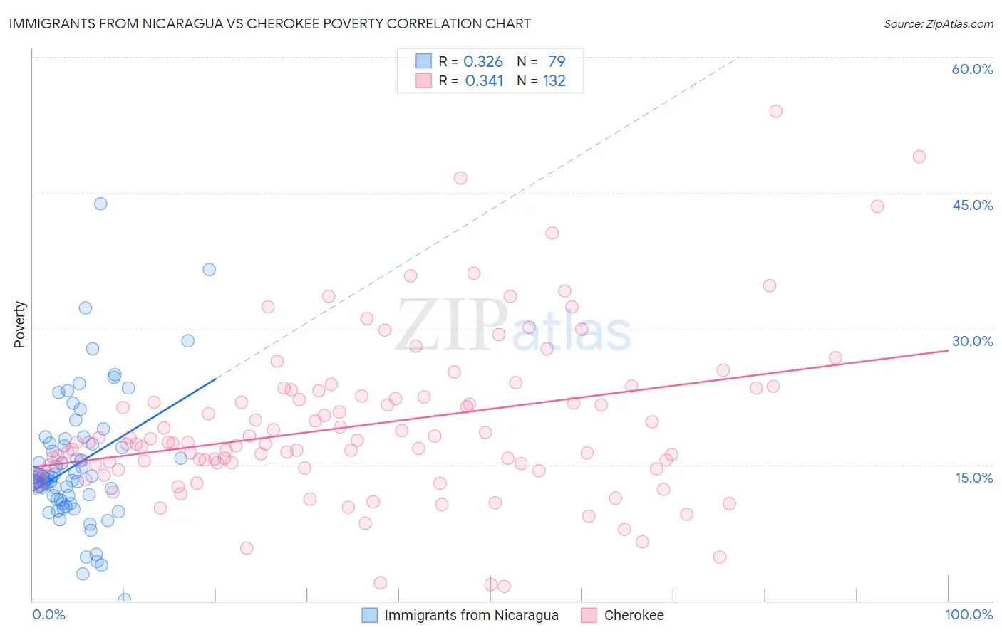 Immigrants from Nicaragua vs Cherokee Poverty