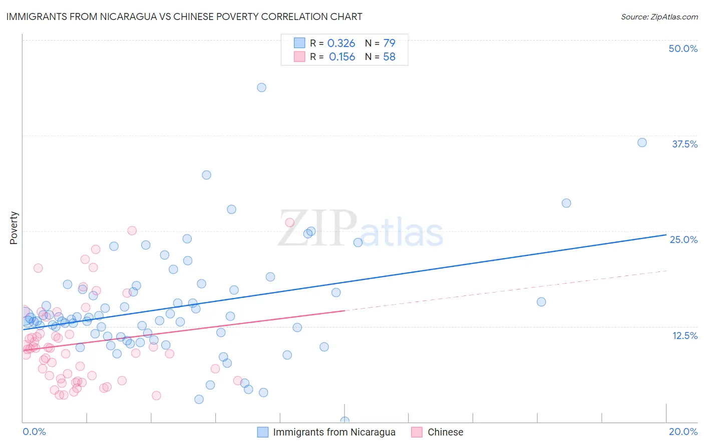 Immigrants from Nicaragua vs Chinese Poverty