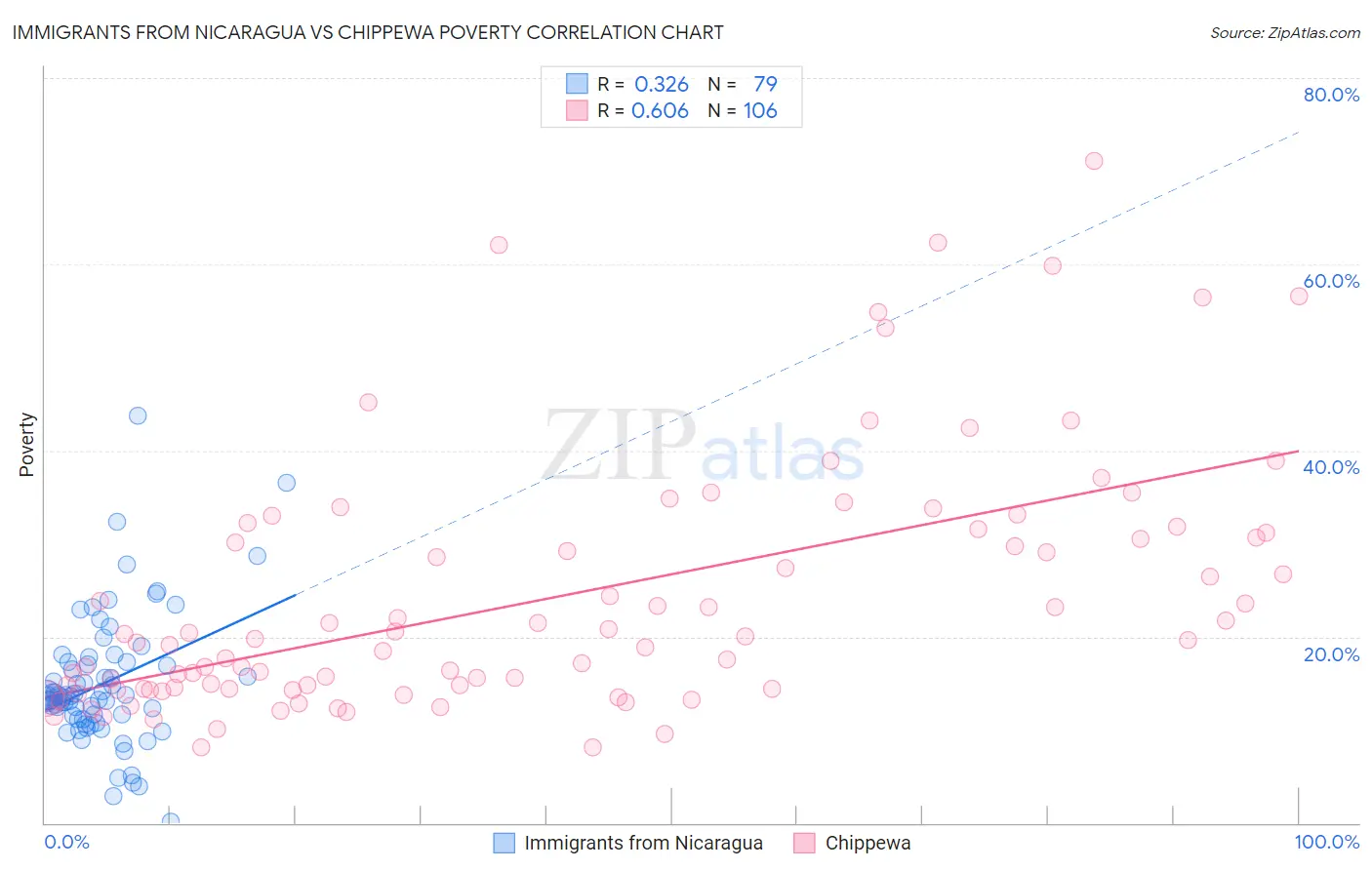 Immigrants from Nicaragua vs Chippewa Poverty