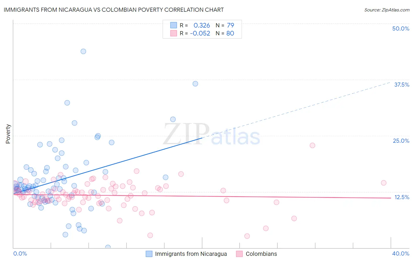Immigrants from Nicaragua vs Colombian Poverty