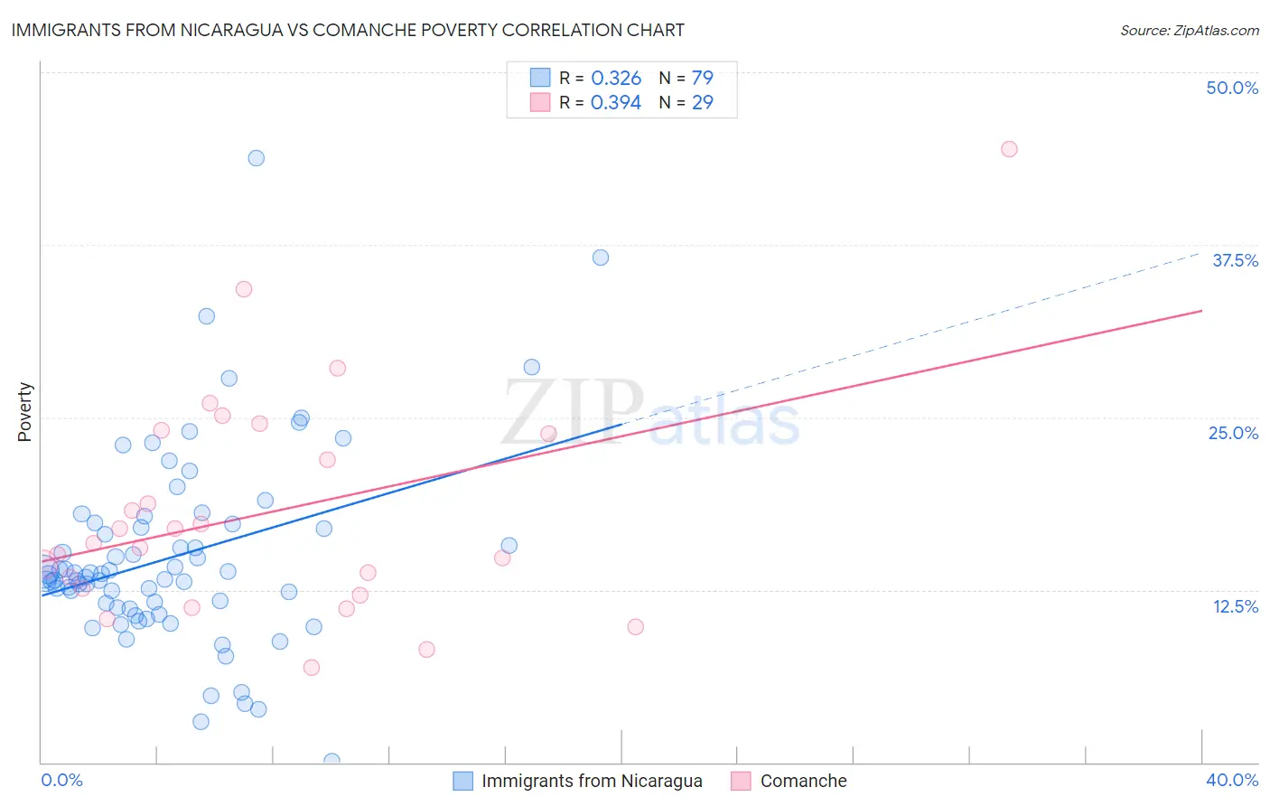 Immigrants from Nicaragua vs Comanche Poverty