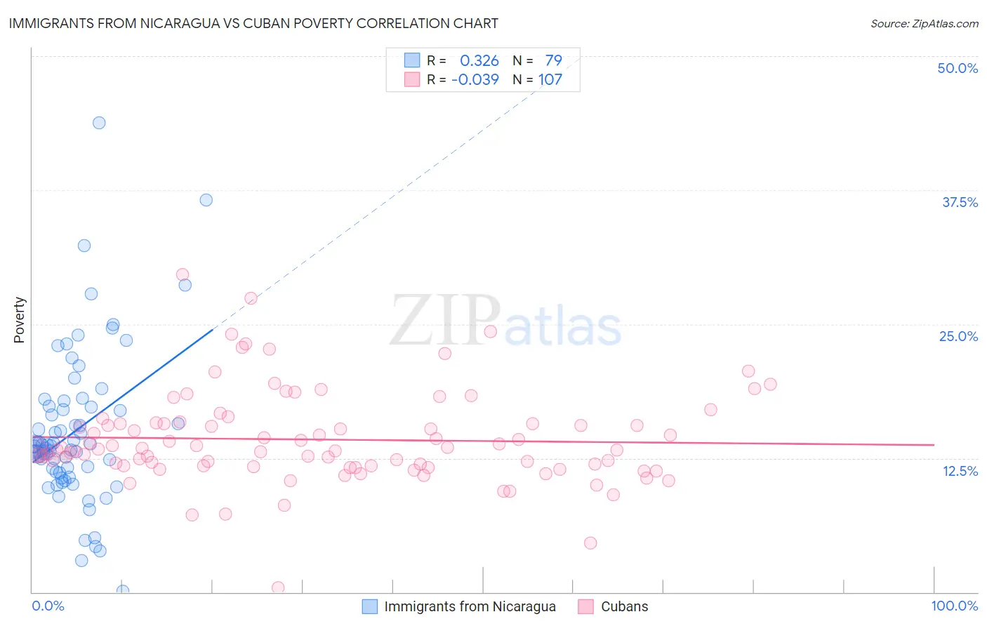 Immigrants from Nicaragua vs Cuban Poverty