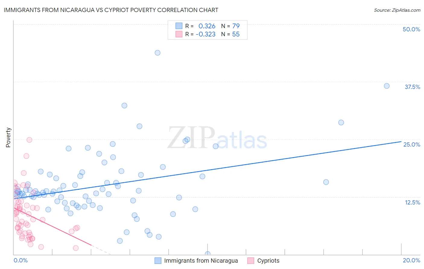 Immigrants from Nicaragua vs Cypriot Poverty