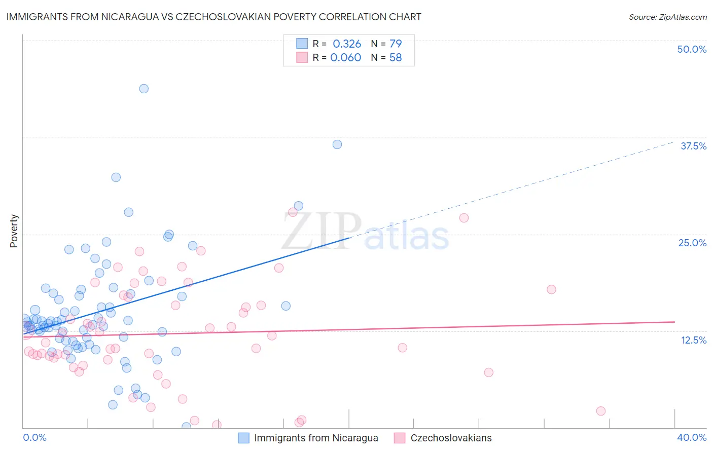 Immigrants from Nicaragua vs Czechoslovakian Poverty