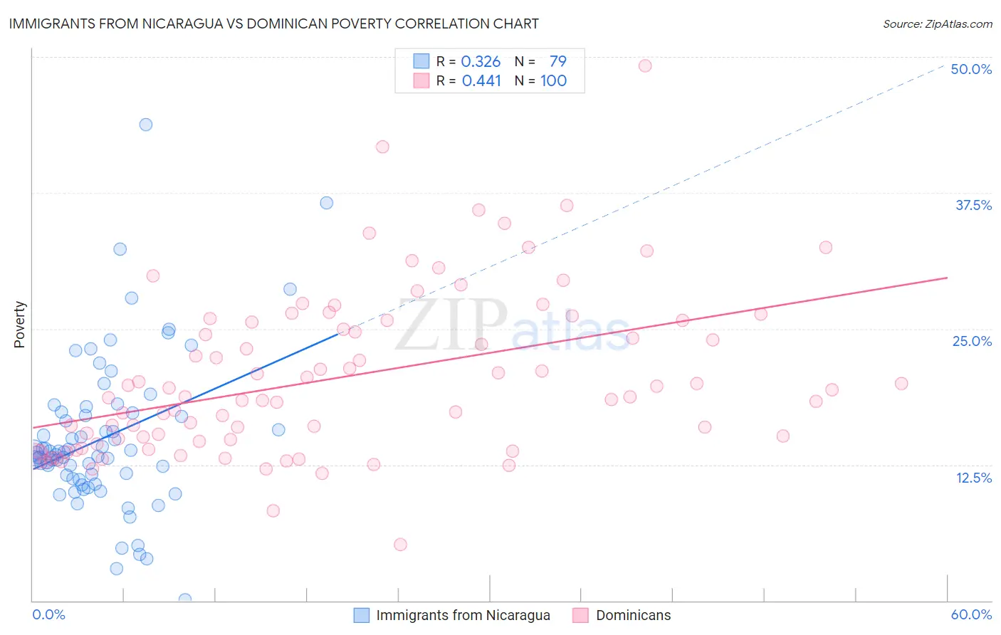 Immigrants from Nicaragua vs Dominican Poverty
