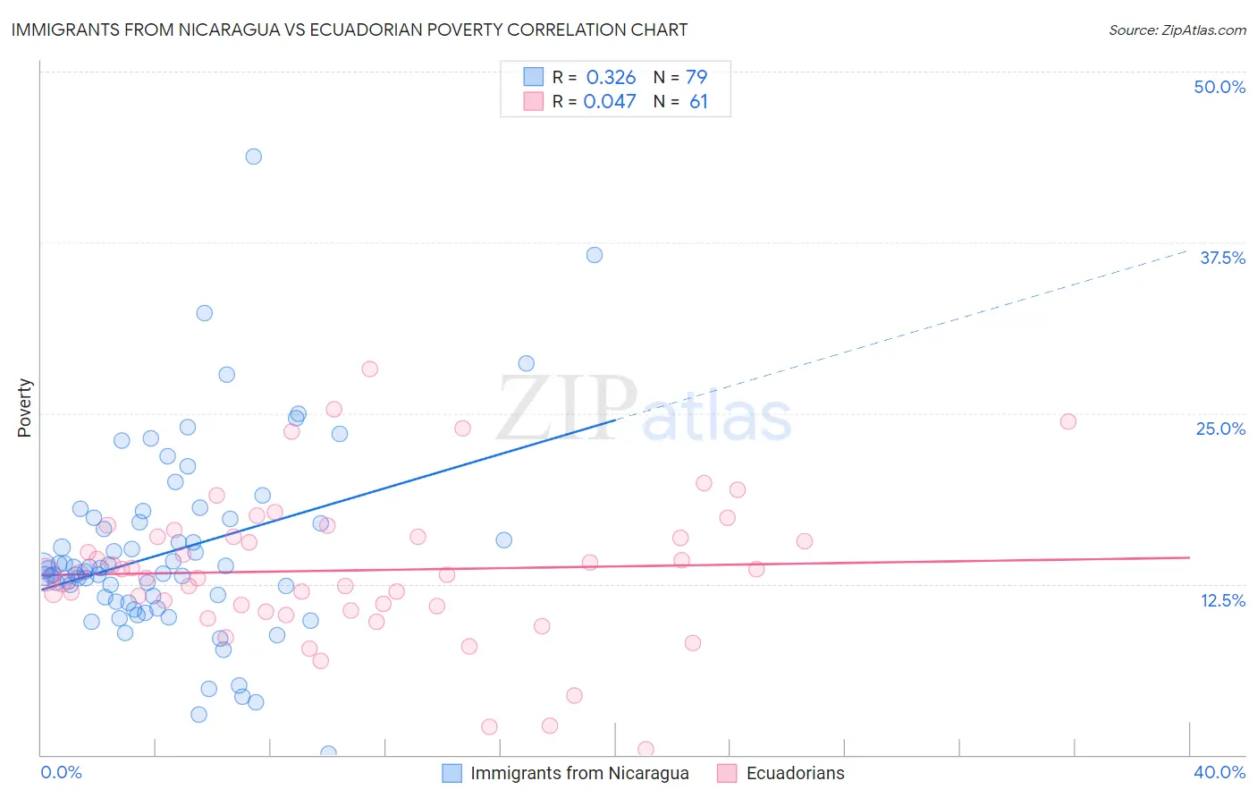 Immigrants from Nicaragua vs Ecuadorian Poverty