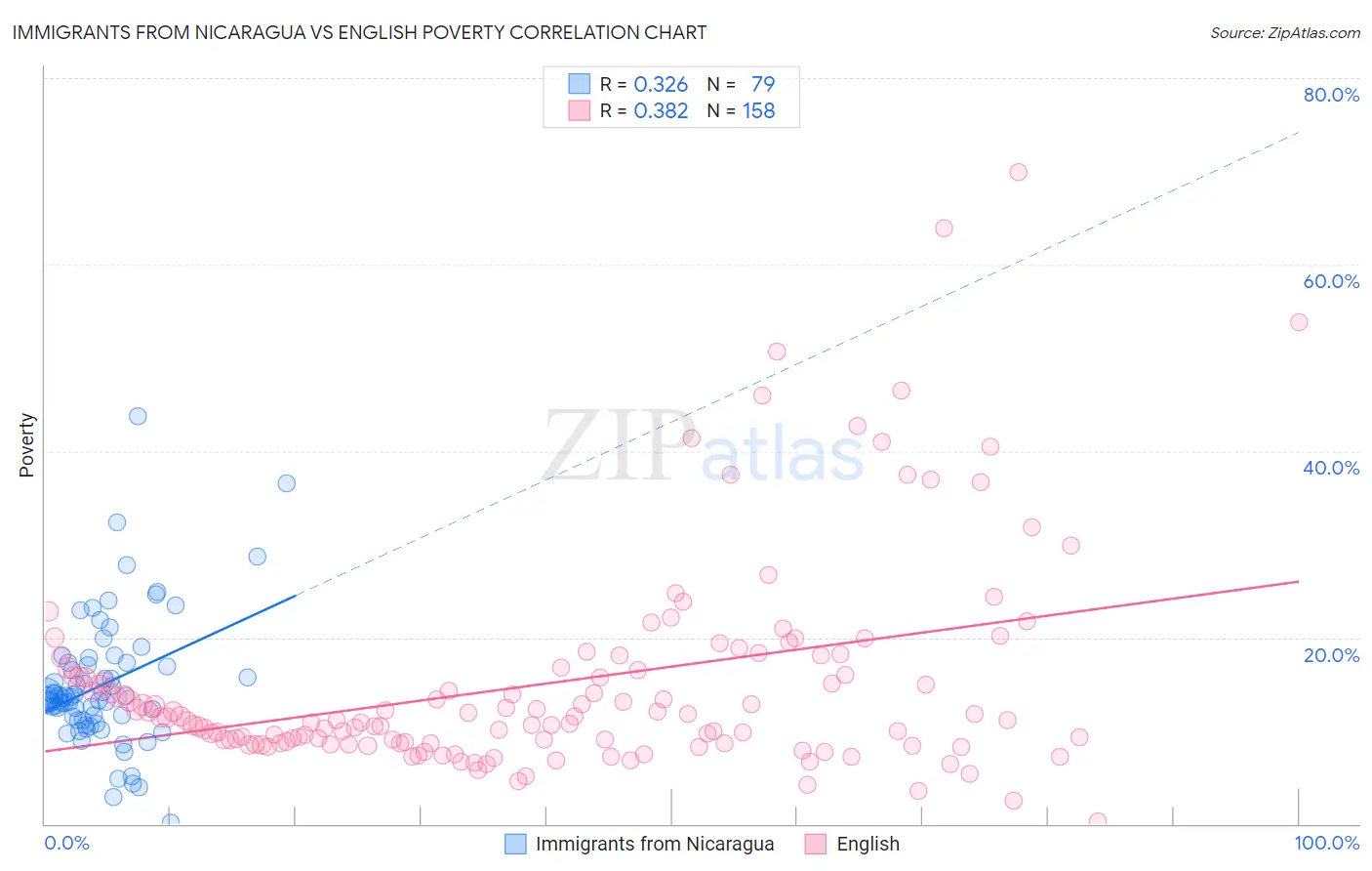 Immigrants from Nicaragua vs English Poverty