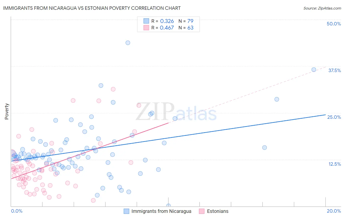 Immigrants from Nicaragua vs Estonian Poverty