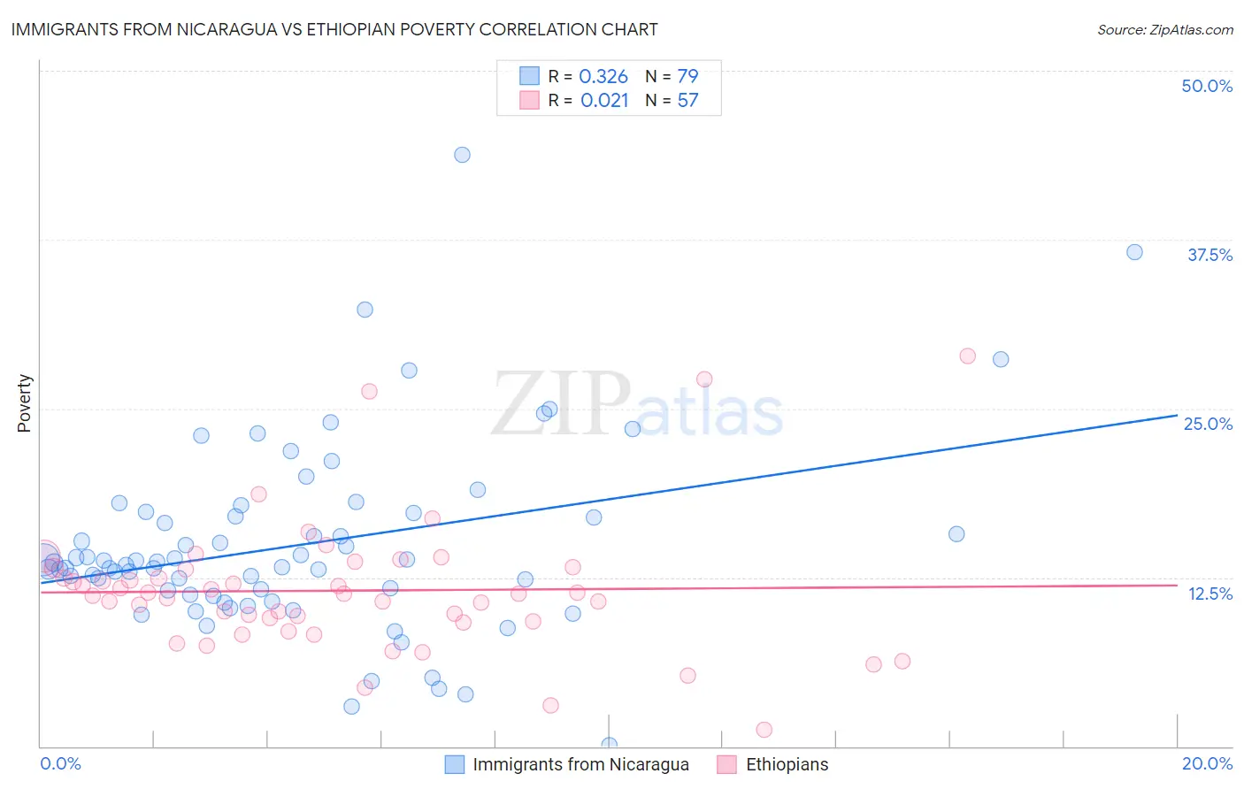 Immigrants from Nicaragua vs Ethiopian Poverty