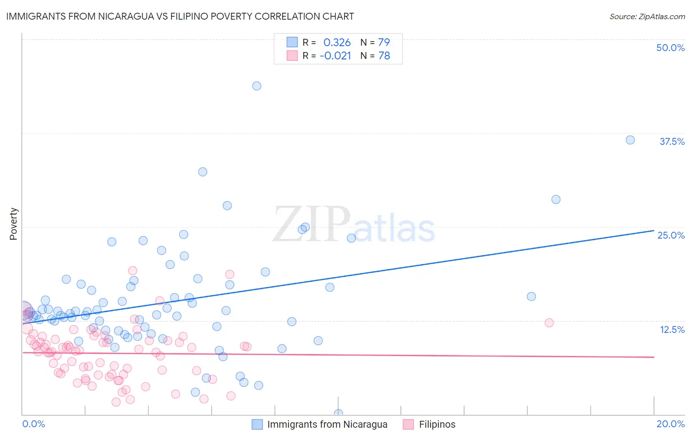 Immigrants from Nicaragua vs Filipino Poverty