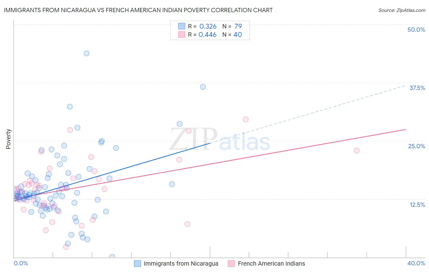 Immigrants from Nicaragua vs French American Indian Poverty