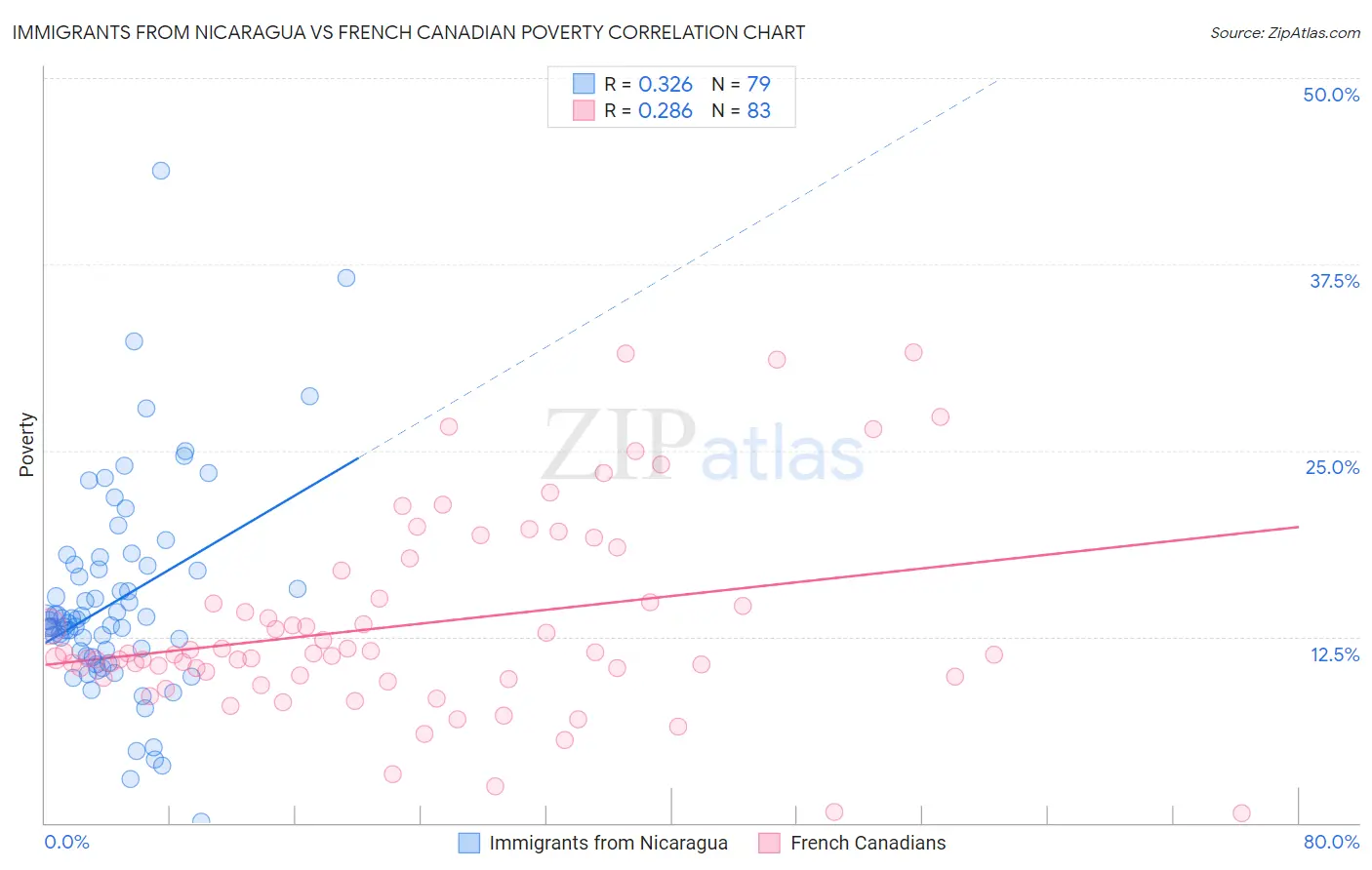 Immigrants from Nicaragua vs French Canadian Poverty